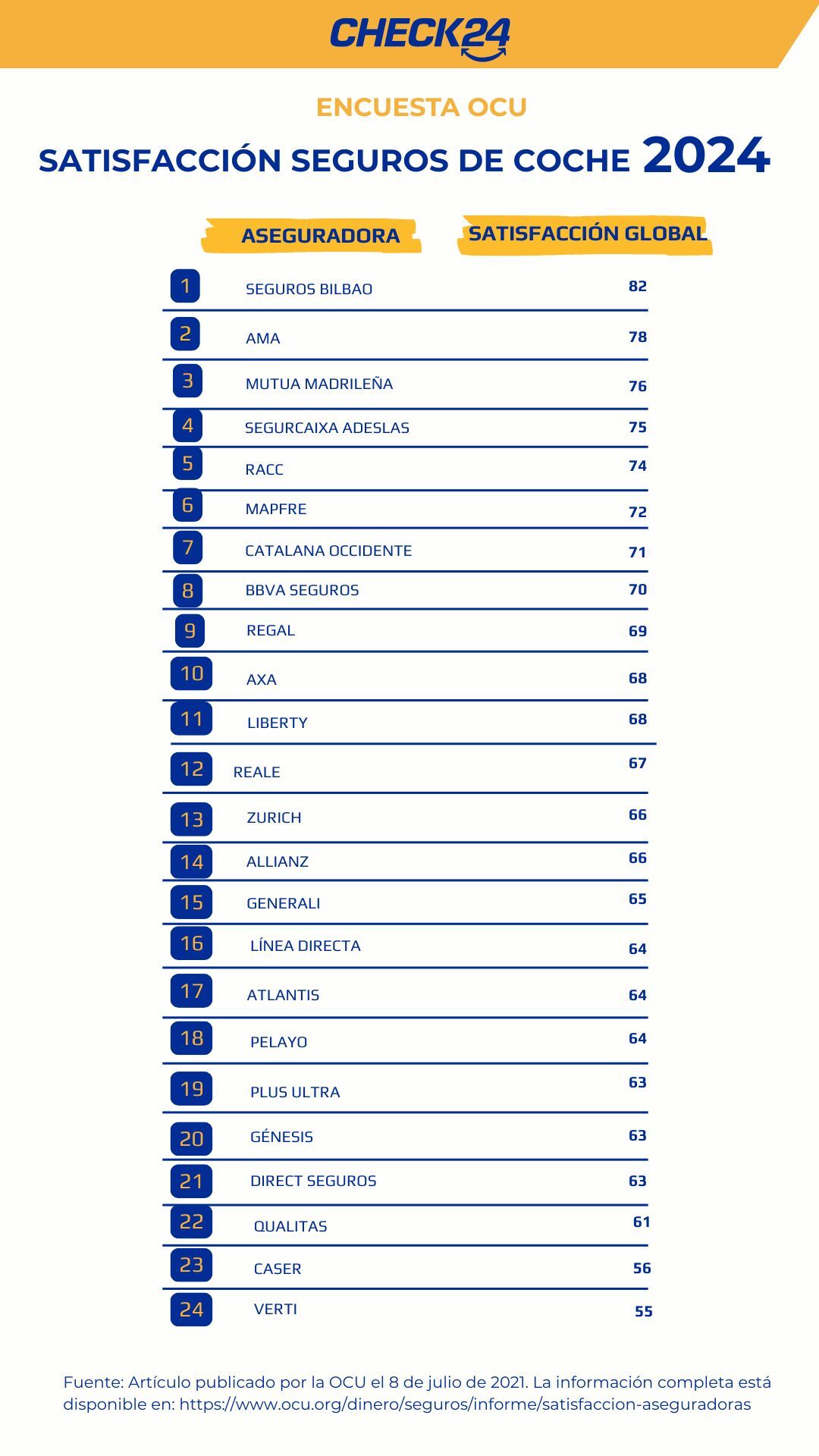 Ranking OCU Satisfacción Seguros de Coche 2024