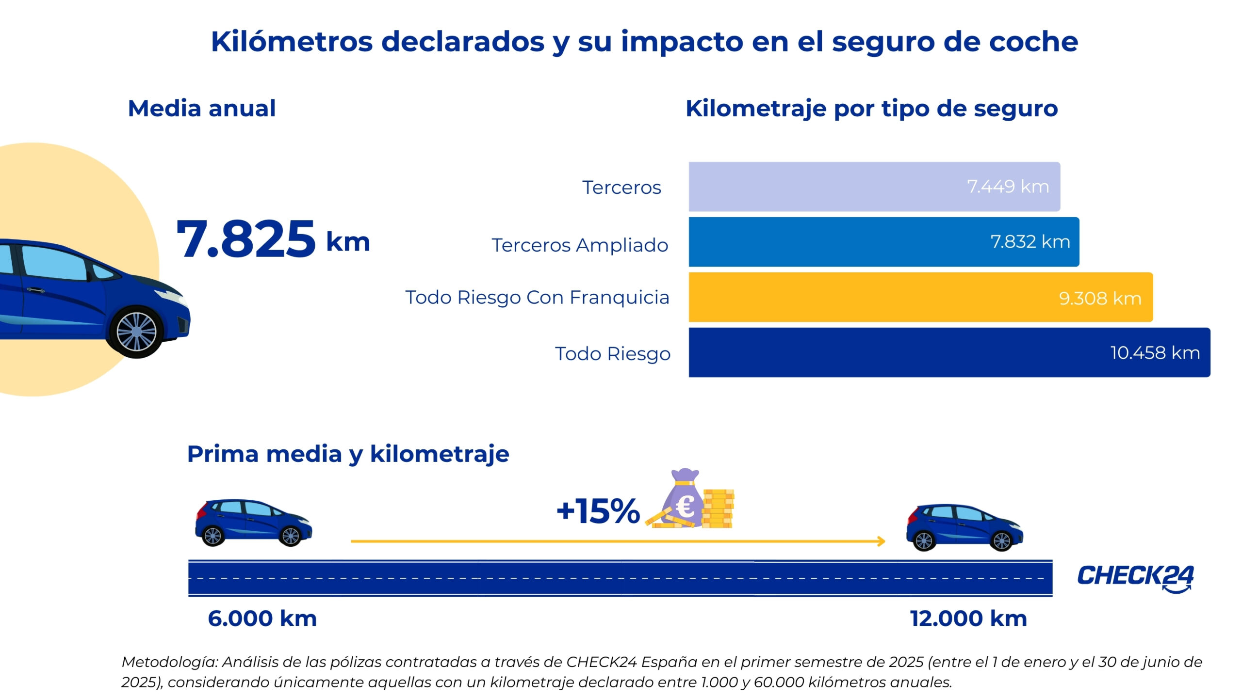 Gráfico de prima media de seguros de coche según el kilometraje